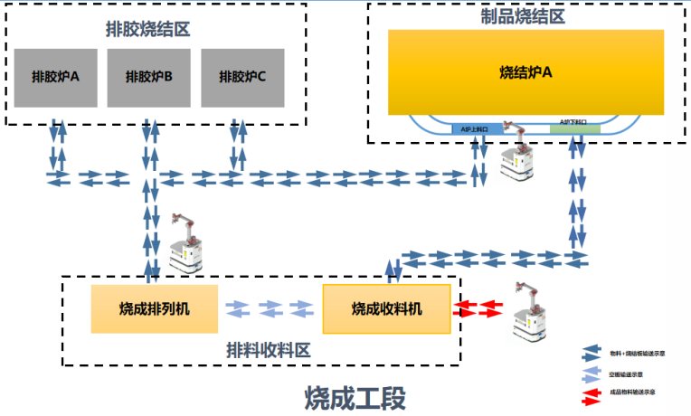 AGV Overall Solution for the Sintering Section (HS-C16)