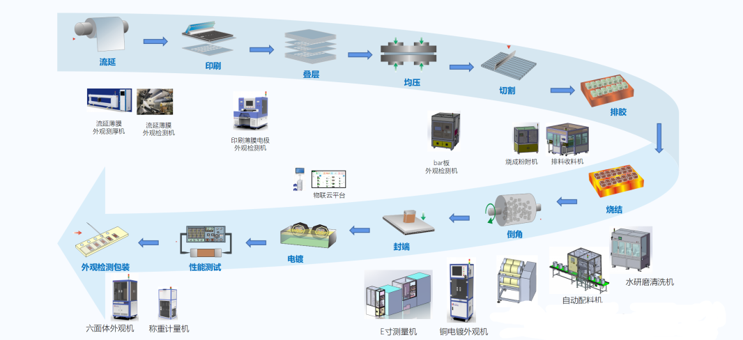 海泰精工 | MLCC AI智能化生产与检测设备专家